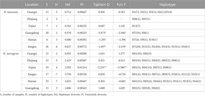 Population structure, dispersion patterns and genetic diversity of two major invasive and commensal zoonotic disease hosts (Rattus norvegicus and Rattus tanezumi) from the southeastern coast of China